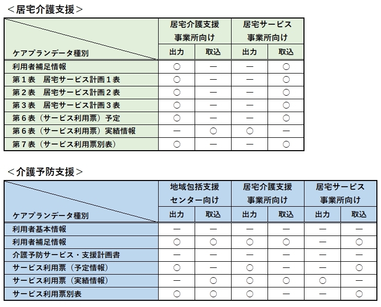 【ケアプランデータ連携システム】対応表